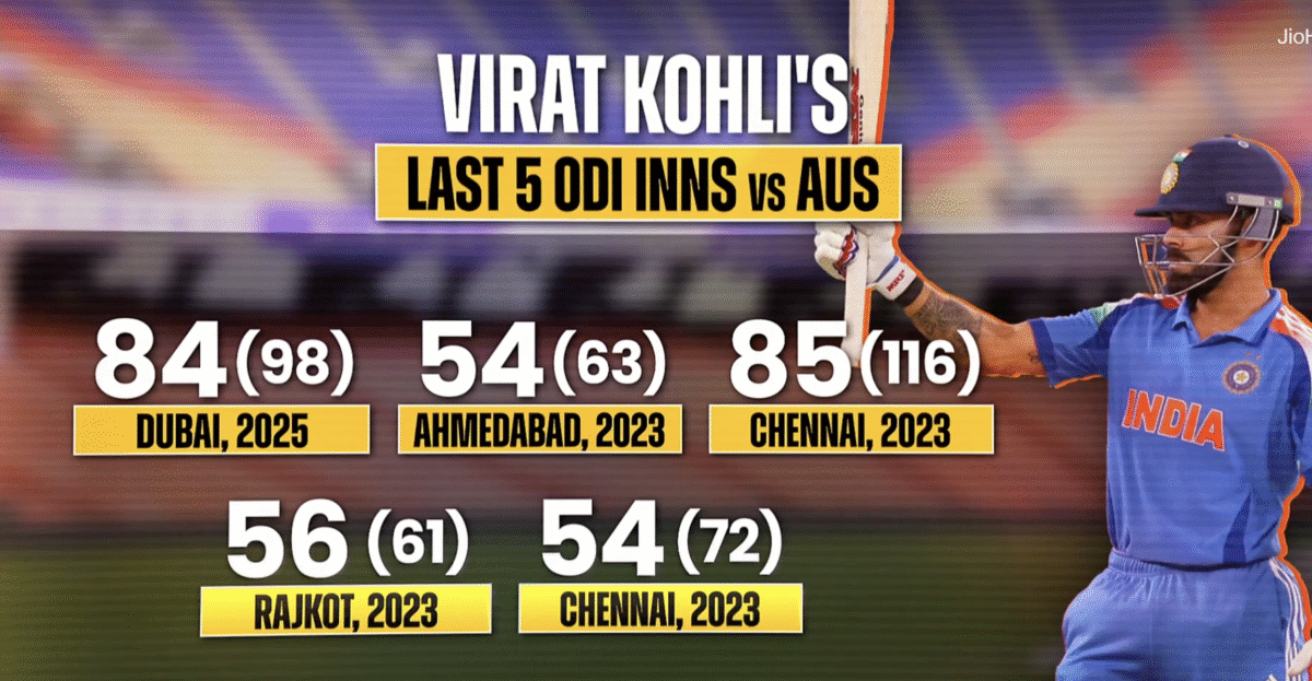 Virat Kohli always scores against Australia.