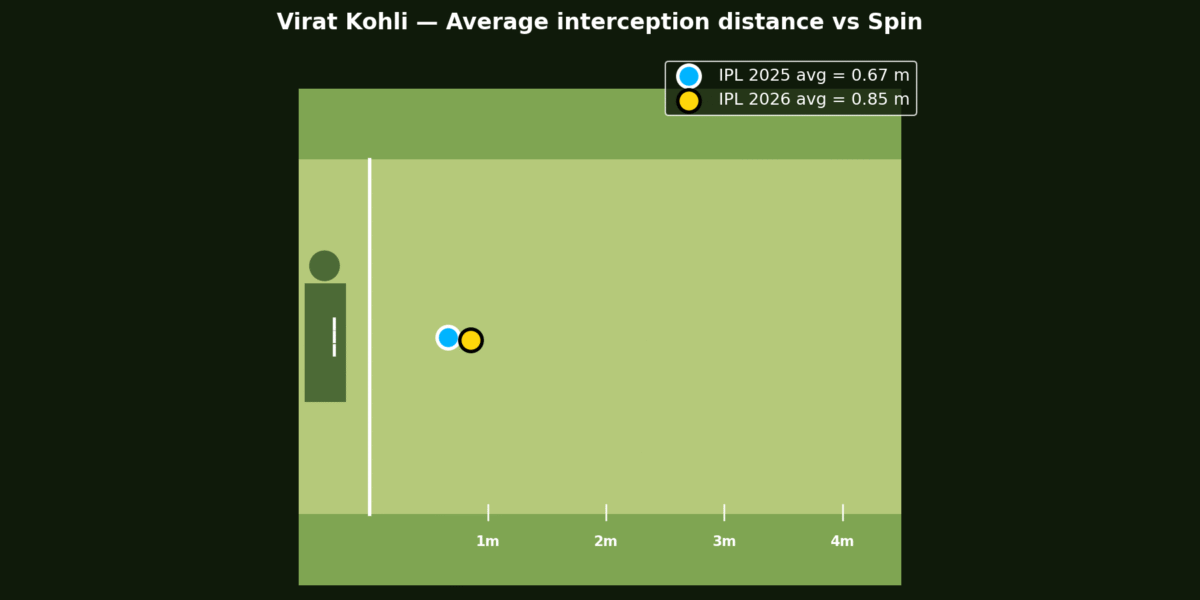 Virat Kohli has been playing more forward against spin in IPL 2026.