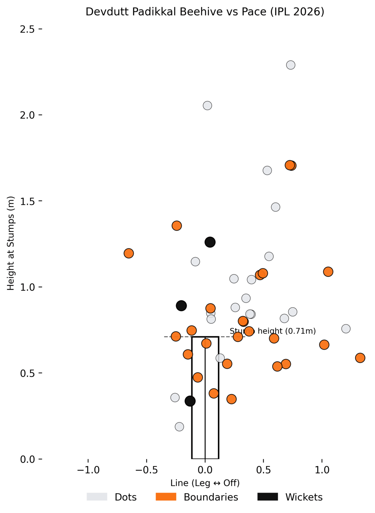 Devdutt Padikkal has had issues with shorter lengths outside the off stump.