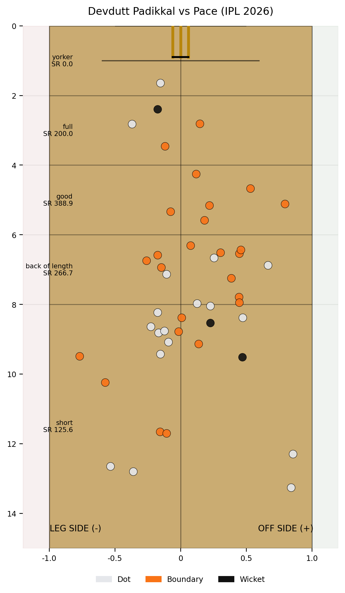 Devdutt Padikkal has struggled with short balls..