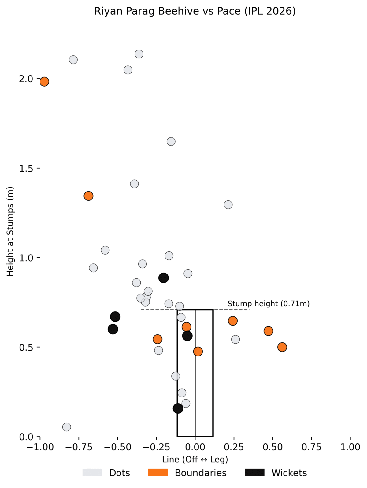 Riyan Parag has had issues with pace in IPL 2026.