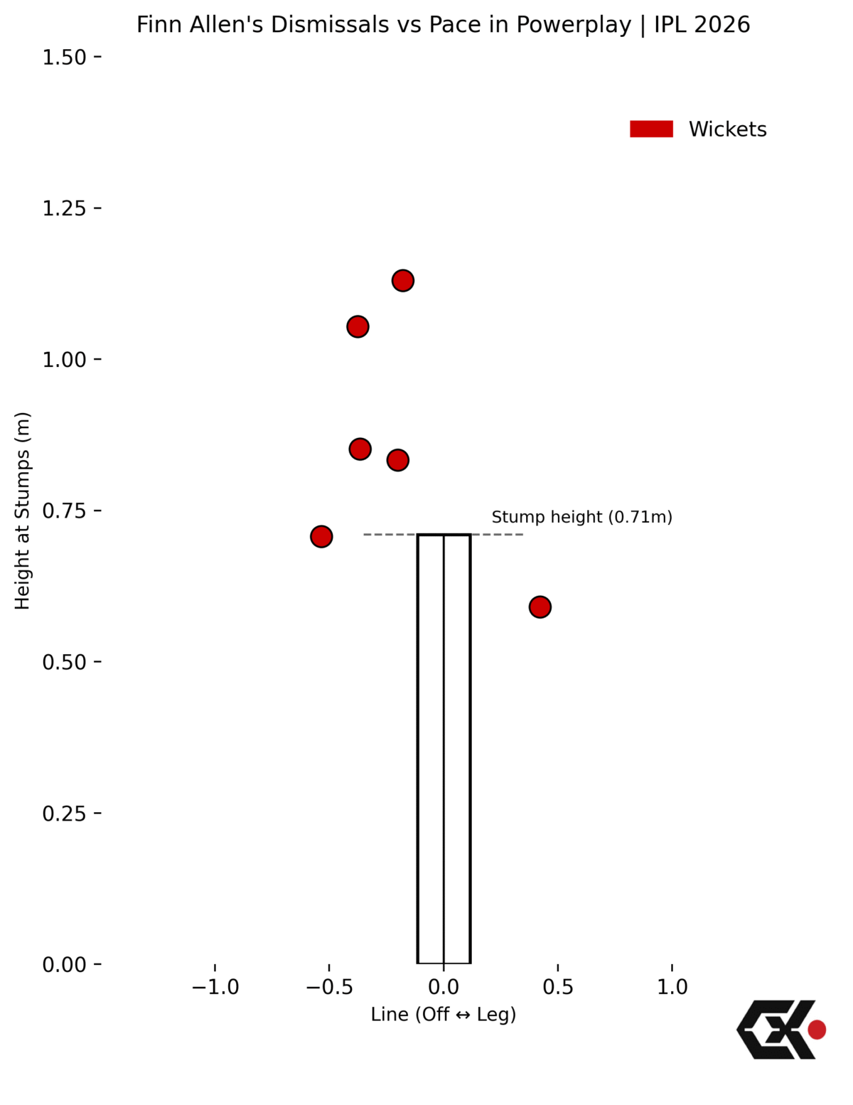 Finn Allen can have issues on lines on or outside off stump.