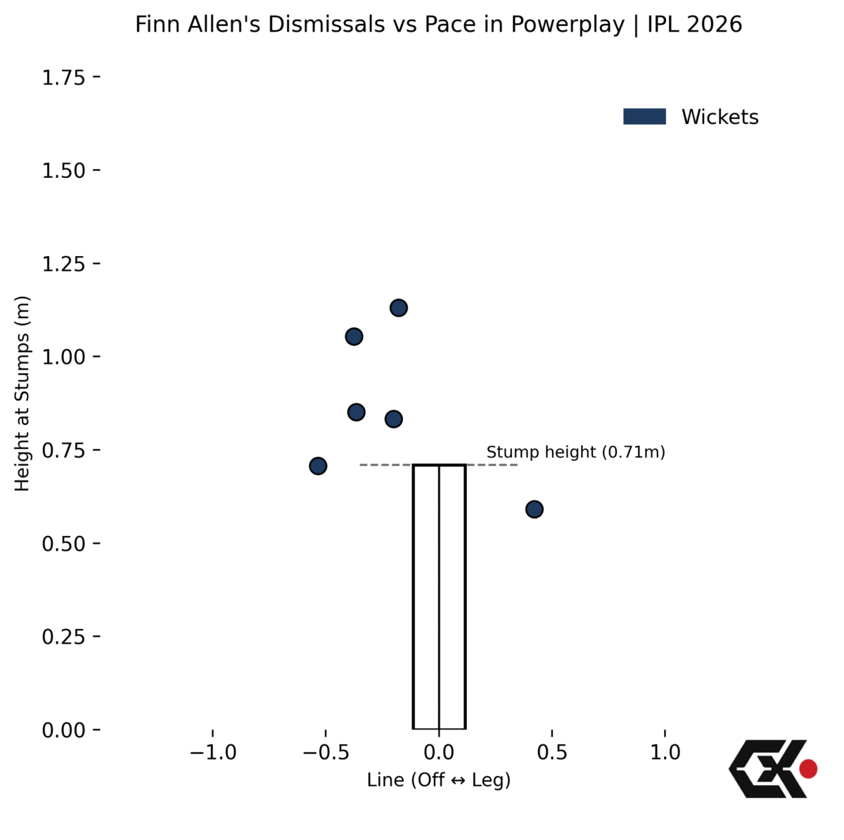 Finn Allen can have issues on lines on or outside off stump.