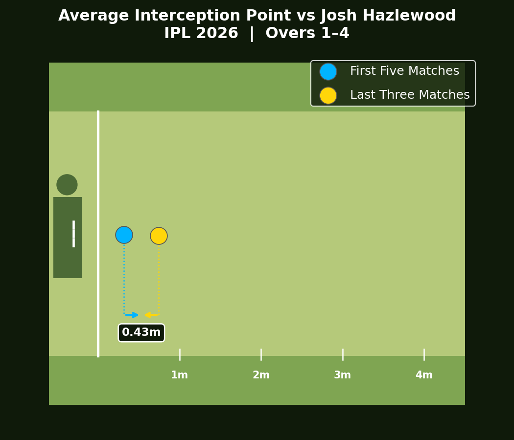 Interception point vs Josh Hazlewood in IPL 2026.