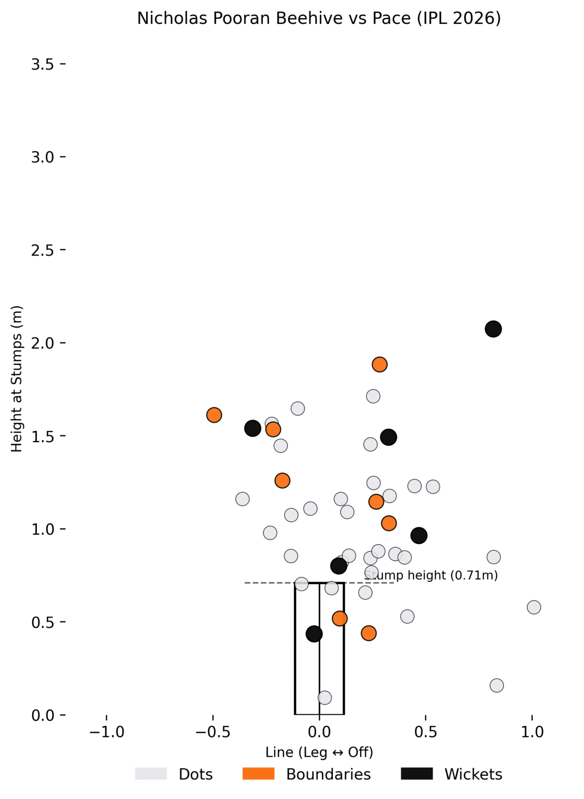 LSG batter Nicholas Pooran beehive vs pace.