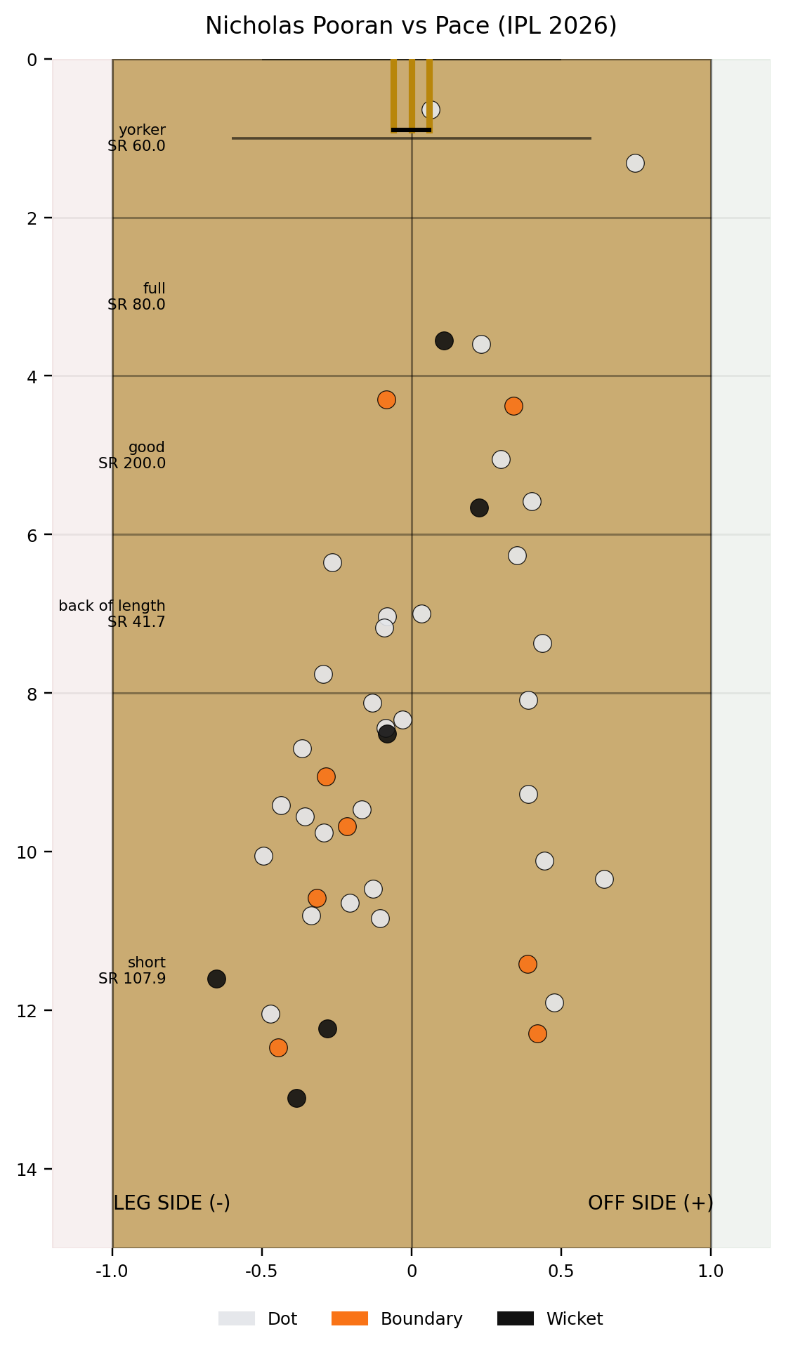 LSG batter Nicholas Pooran pitch map vs pace.