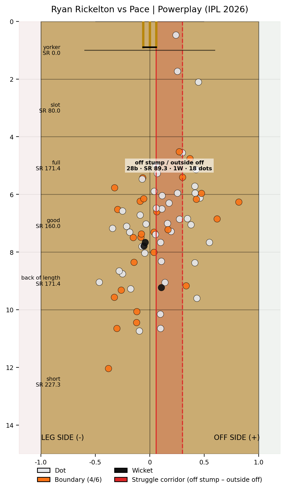 Ryan Rickelton pitch map vs pace in powerplay in IPL 2026.