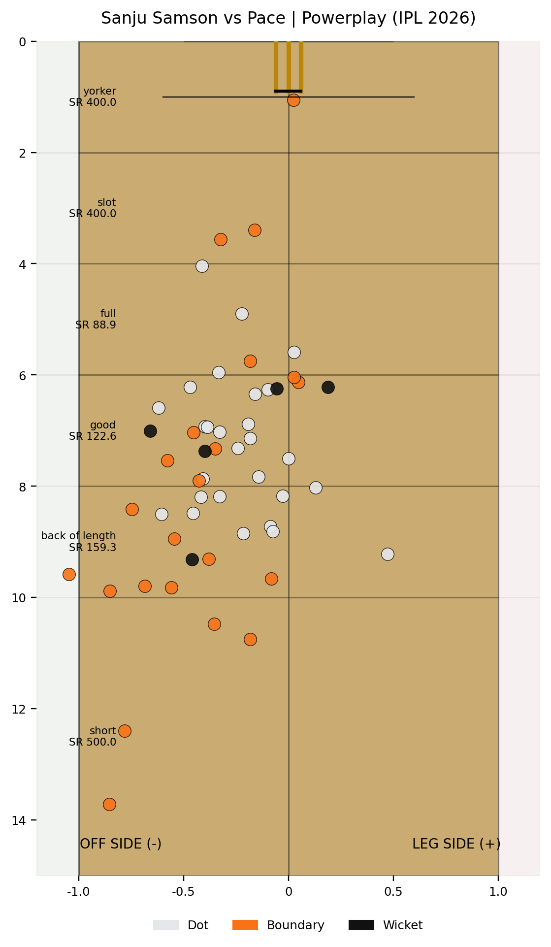 Sanju Samson has struggled on good length balls.